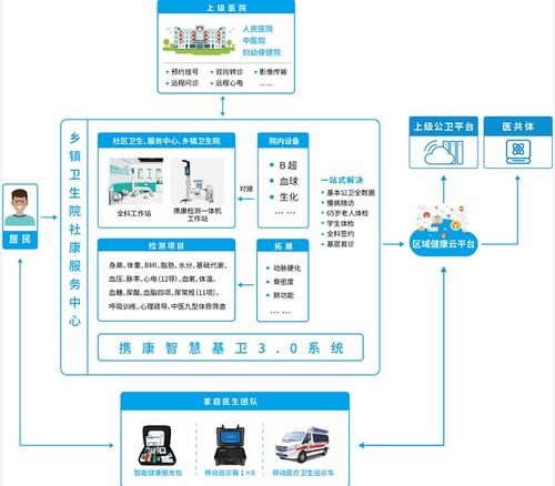 基層衛生服務信息化智能化升級的迫切需求與攜康全新解決方案